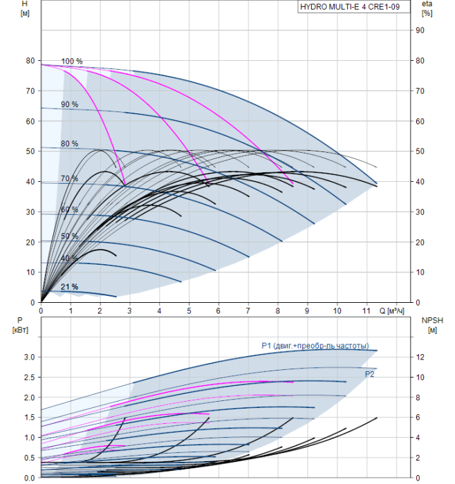 Насосная группа Grundfos HYDRO MULTI-E 4 CRE1-09  