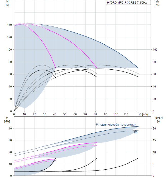 Насос для повышения давления Grundfos HYDRO MPC-F 3CR32-7  