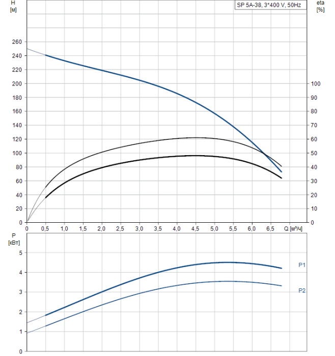 Скважинный насос Grundfos SP 5A-38 (380v)  