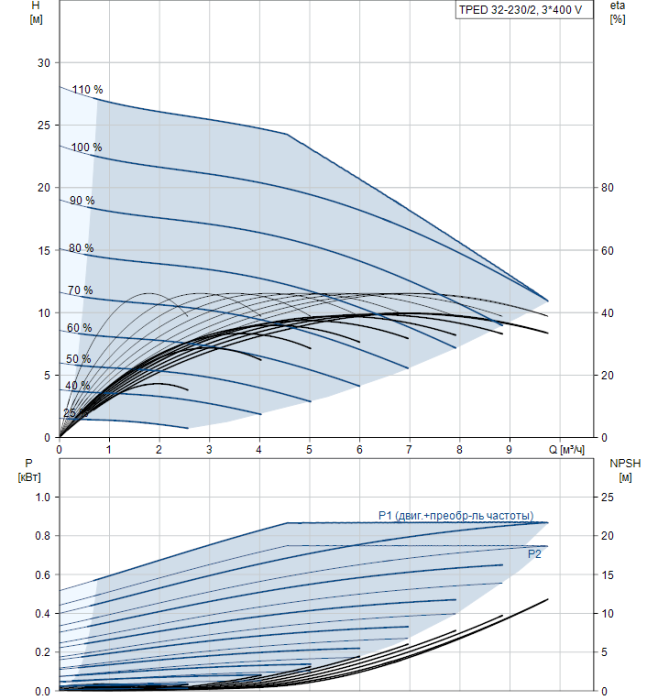   Насос для повышения давления Grundfos TPED 32-230/2 A-F-A-BQBE  
