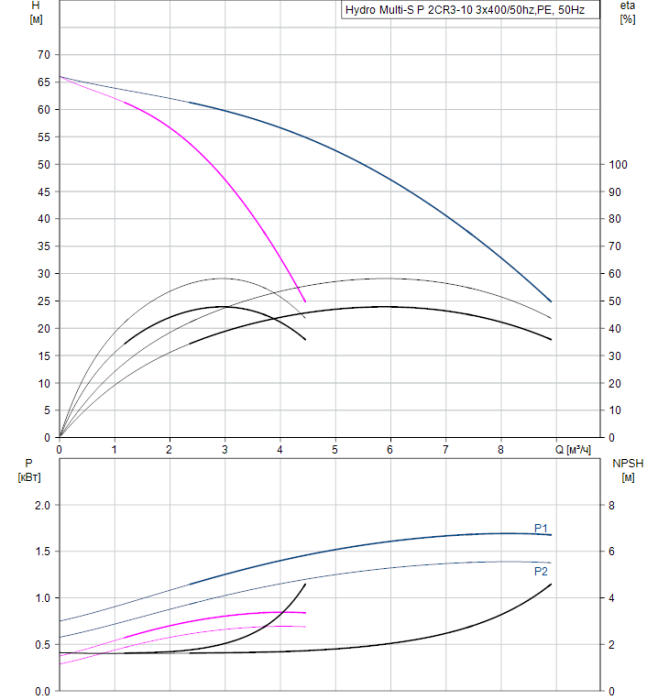Насосная группа Grundfos Hydro Multi-S P 2CR3-10 3x400/50hz,PE  