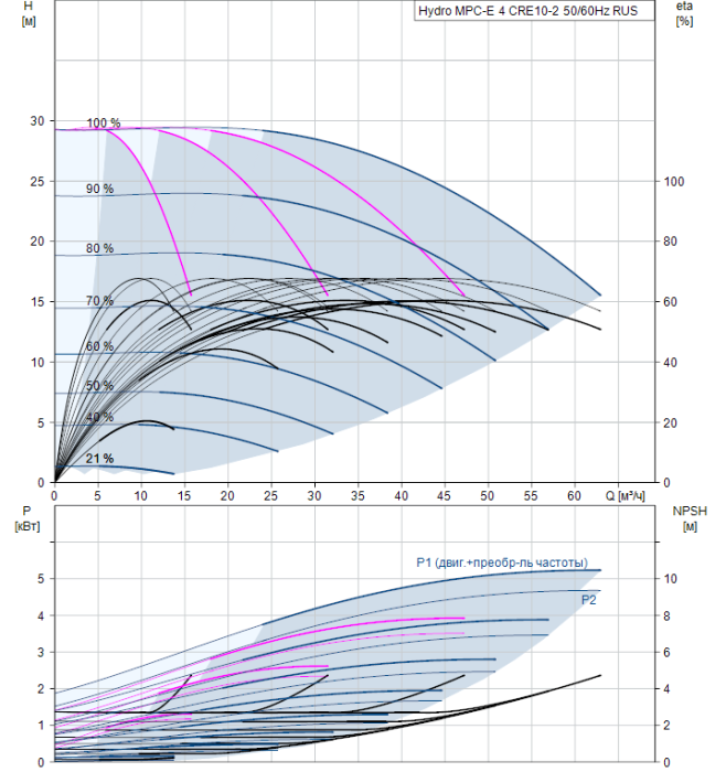 Насос для повышения давления Grundfos Hydro MPC-E 4 CRE10-2 50/60Hz RUS  