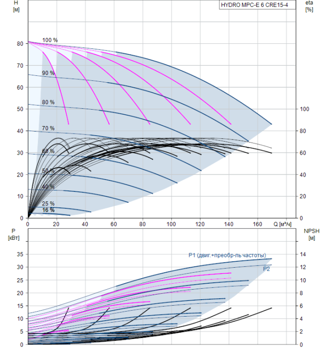 Насос для повышения давления Grundfos HYDRO MPC-E 6 CRE15-4  