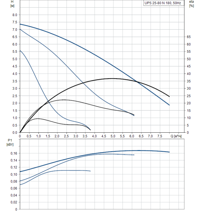 Циркуляционный насос Grundfos UPS 25-80 N 180  