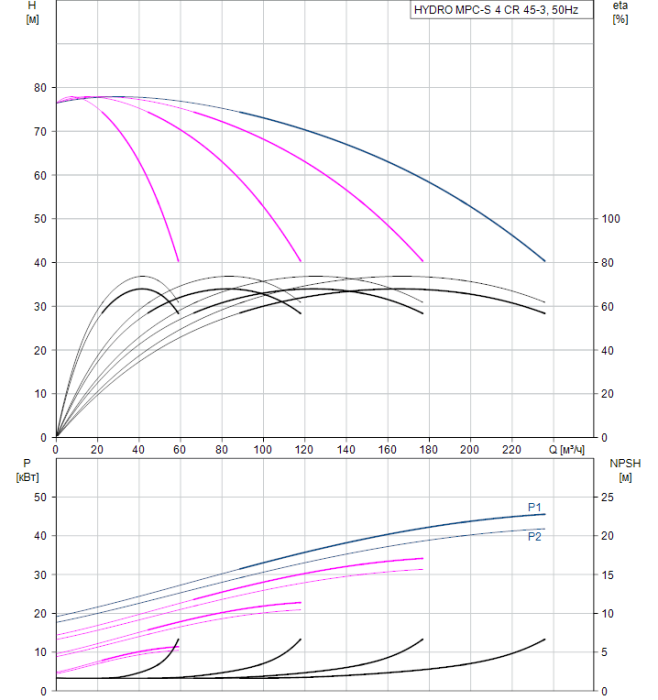 Насос для повышения давления Grundfos HYDRO MPC-S 4 CR 45-3  