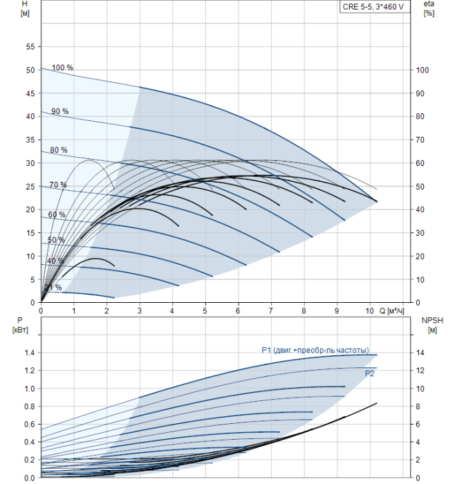 Поверхностный насос Grundfos CRE 5-5 AN-FGJ-A-E-HQQE  