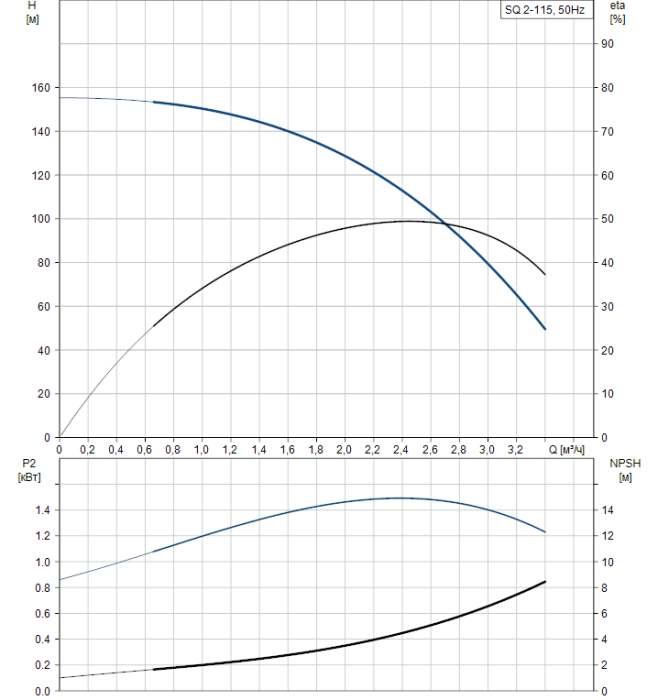 Скважинный насос Grundfos SQ 2-115  