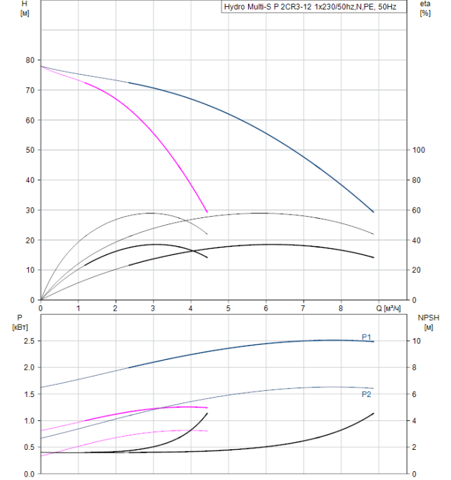 Насосная группа Grundfos Hydro Multi-S P 2CR3-12 1x230/50hz,N,PE  