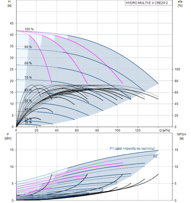 Насосная группа Grundfos HYDRO MULTI-E 4 CRE20-2  