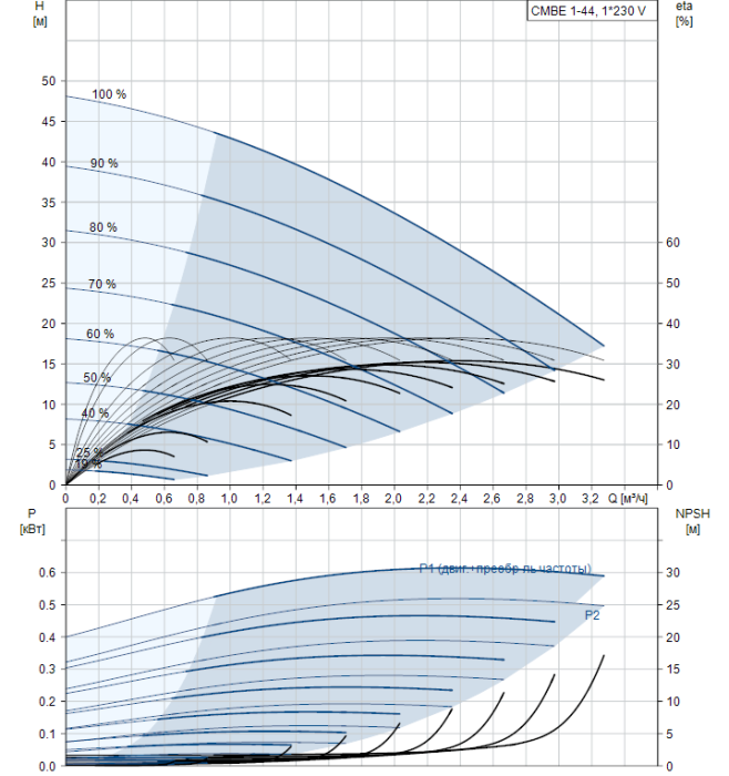 Насосная станция Grundfos CMBE 1-44  