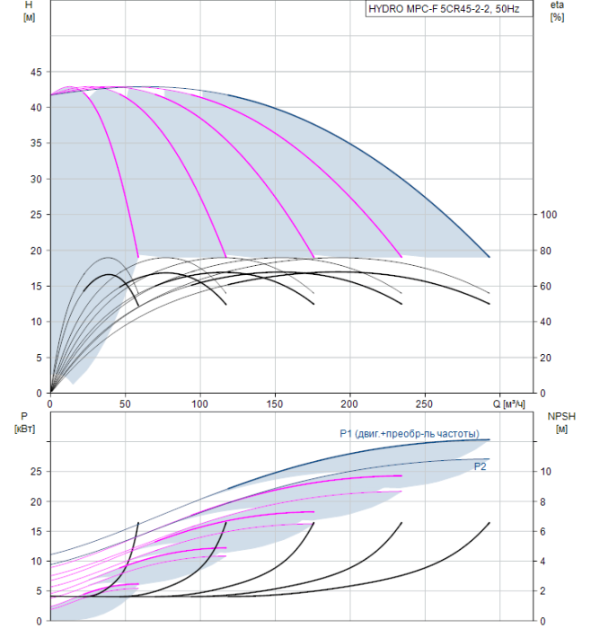 Насос для повышения давления Grundfos HYDRO MPC-F 5CR45-2-2  