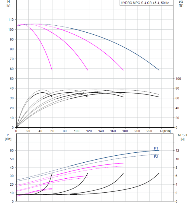 Насос для повышения давления Grundfos HYDRO MPC-S 4 CR 45-4  