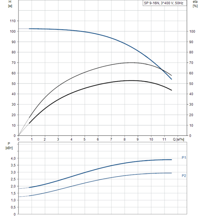 Скважинный насос Grundfos SP 9-16N (380В)  
