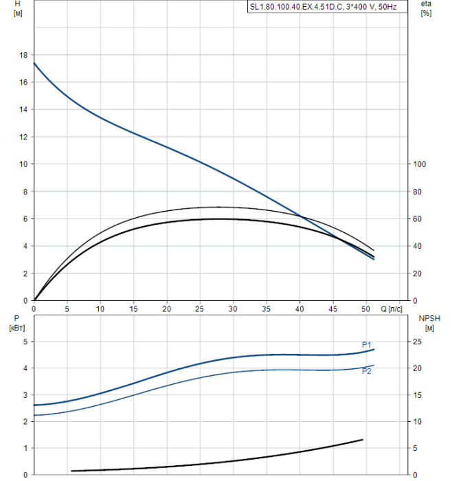 Дренажный насос Grundfos SL 1.80.100.40.EX.4.51D  