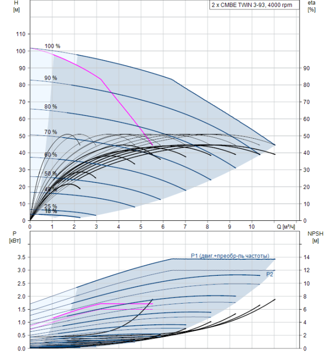 Насосная станция Grundfos CMBE TWIN 3-93 I-U-C-C-D-A  