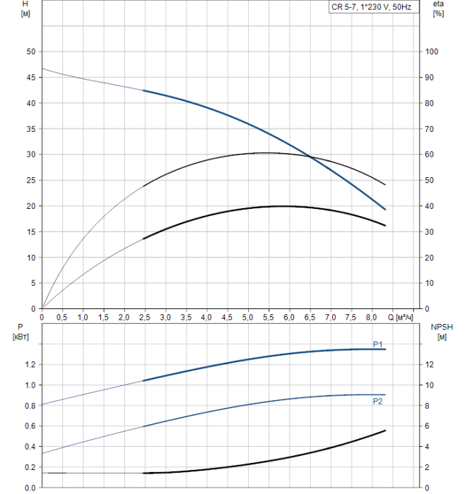 Насос для повышения давления Grundfos CR 5-7 A-FGJ-A-E-HQQE  