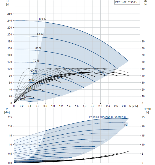 Насос для повышения давления Grundfos CRE 1-27 A-FGJ-A-E-HQQE  