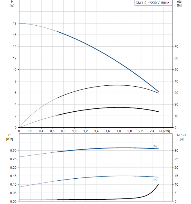 Насос для повышения давления Grundfos CM1-2 A-R-A-V-AQQV  