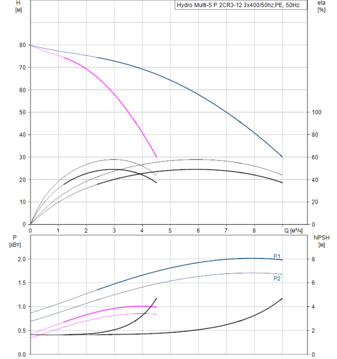Насосная группа Grundfos Hydro Multi-S P 2CR3-12 3x400/50hz,PE  
