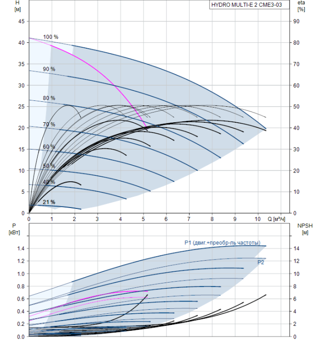 Насосная группа Grundfos HYDRO MULTI-E 2 CME3-03  