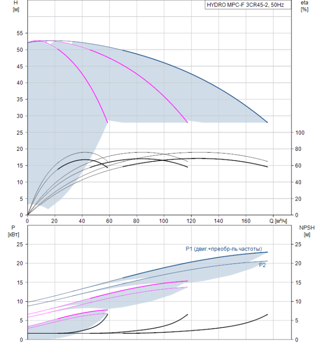 Насос для повышения давления Grundfos HYDRO MPC-F 3CR45-2  