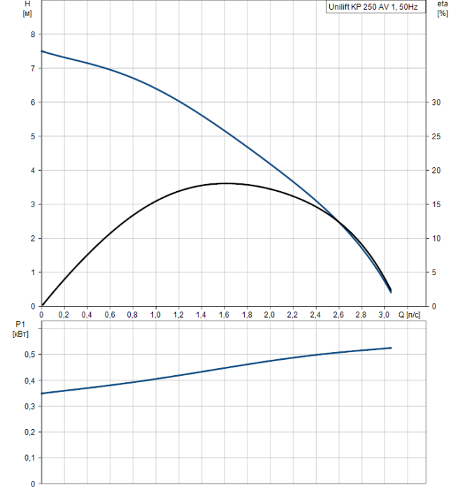 Дренажный насос Grundfos Unilift KP 250 AV 1  