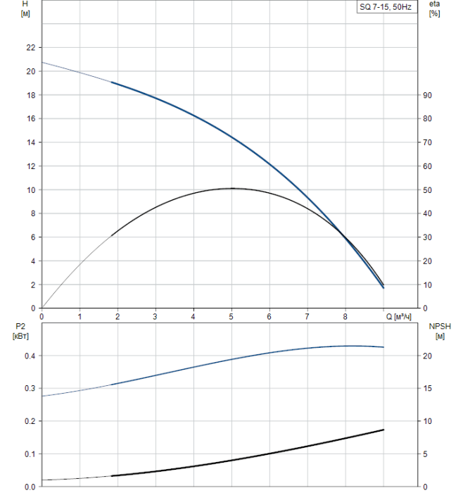 Скважинный насос Grundfos SQ 7-15  