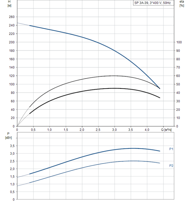 Скважинный насос Grundfos SP 3A-39 (380v)  