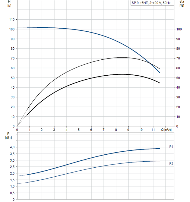 Скважинный насос Grundfos SP 9-16NE (380В)  