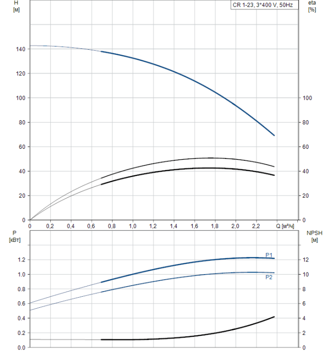 Поверхностный насос Grundfos CR 1-23 A-FGJ-A-V-HQQV  