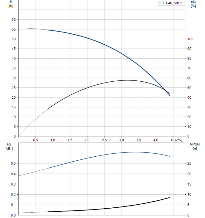 Скважинный насос Grundfos SQ 3-40  