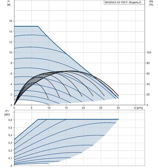 Циркуляционный насос Grundfos MAGNA3 40-150 F  