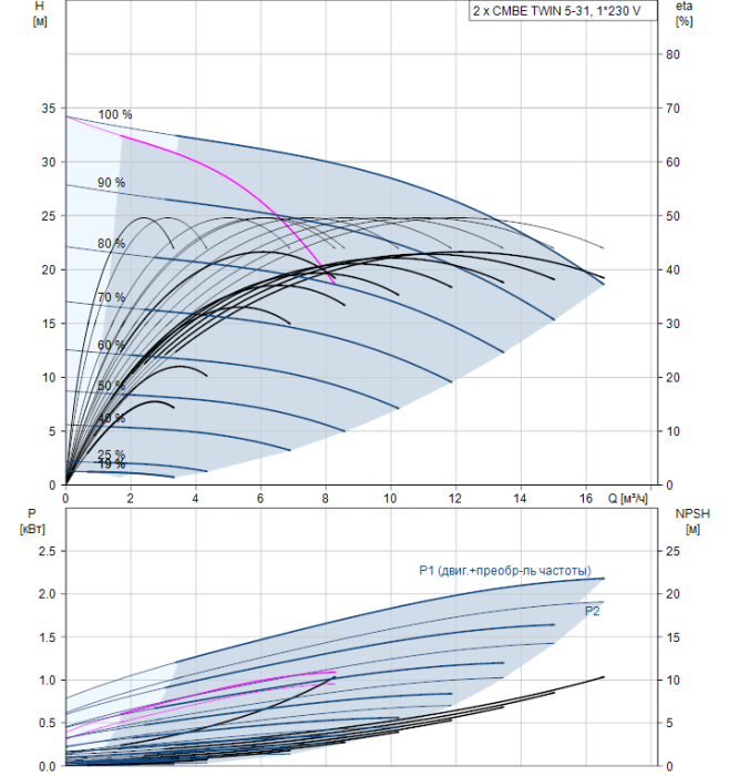 Насосная станция Grundfos CMBE TWIN 5-31 I-U-C-C-D-B  