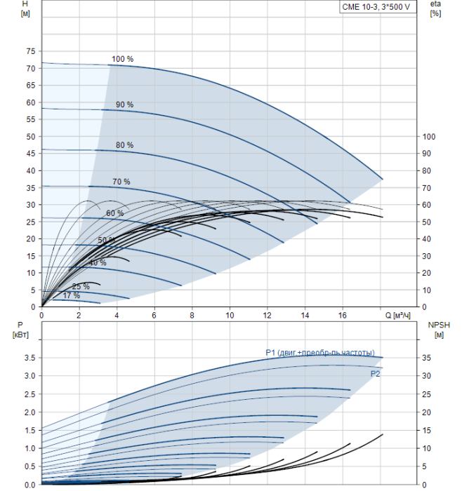 Насосная станция Grundfos CME10-3 A-R-A-V-AQQV  