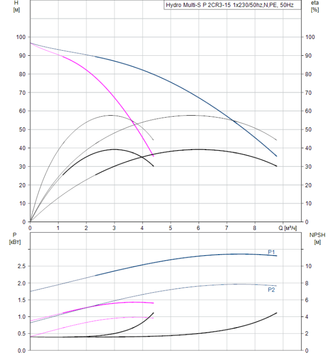 Насосная группа Grundfos Hydro Multi-S P 2CR3-15 1x230/50hz,N,PE  