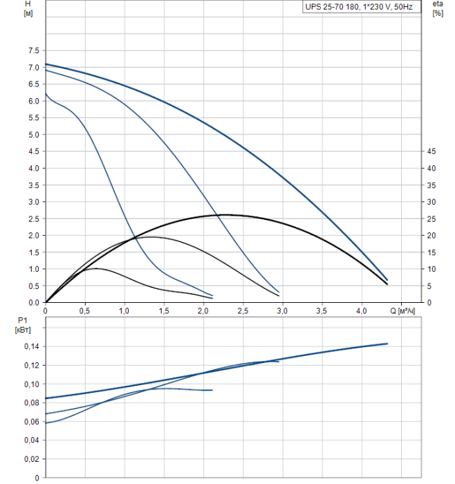 Циркуляционный насос Grundfos UPS 25-70 180  