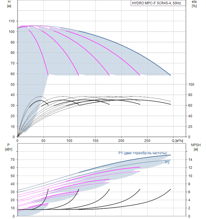 Насос для повышения давления Grundfos HYDRO MPC-F 5CR45-4  