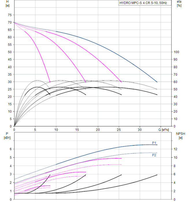 Насос для повышения давления Grundfos HYDRO MPC-S 4 CR 5-10  