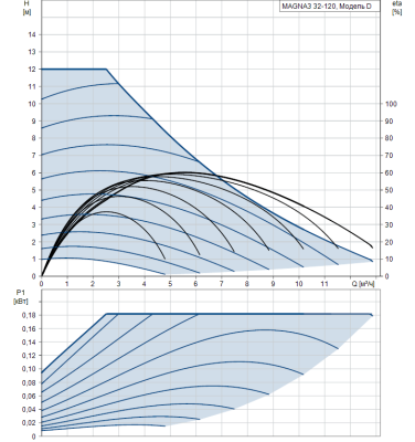 Циркуляционный насос Grundfos MAGNA3 32-120