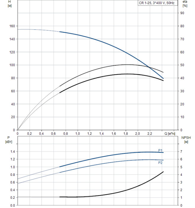 Поверхностный насос Grundfos CR 1-25 A-FGJ-A-E-HQQE  
