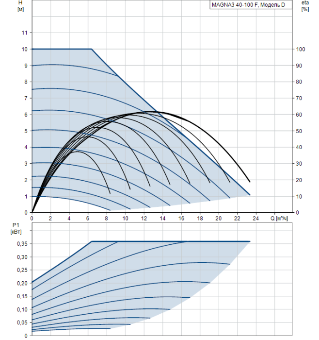 Циркуляционный насос Grundfos MAGNA3 40-100 F  