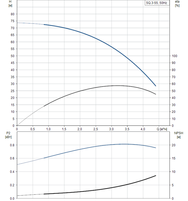 Скважинный насос Grundfos SQ 3-55  