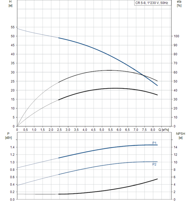 Насос для повышения давления Grundfos CR 5-8 A-A-A-E-HQQE  