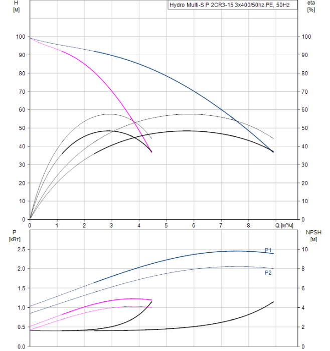 Насосная группа Grundfos Hydro Multi-S P 2CR3-15 3x400/50hz,PE  