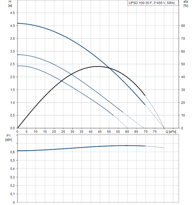 Насосная станция Grundfos UPS 100-30 F с релейным модулем (400В)  