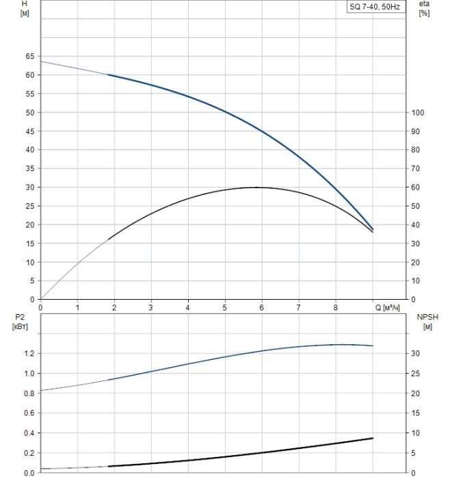 Скважинный насос Grundfos SQ 7-40  