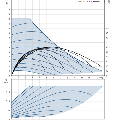 Циркуляционный насос Grundfos MAGNA3 25-120