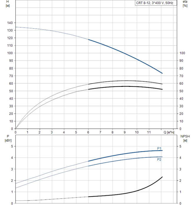 Поверхностный насос Grundfos CRT 8-12 A-P-A-E-AUUE  