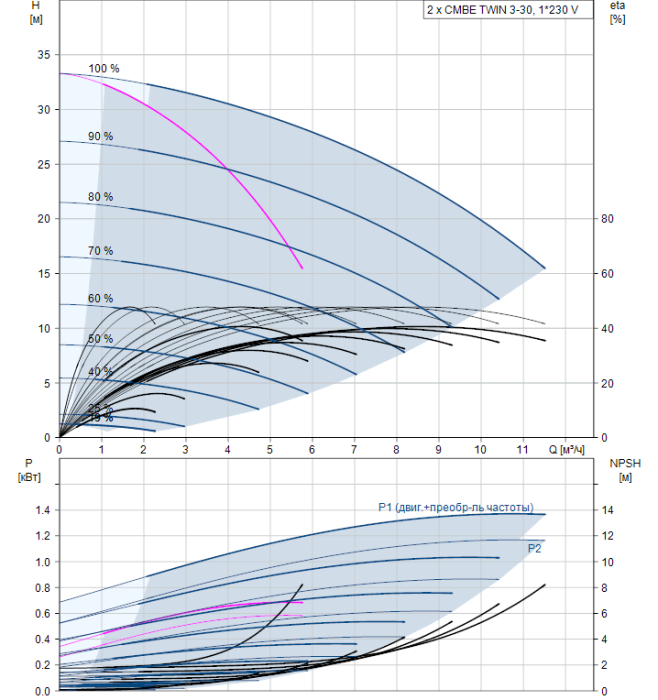 Насосная станция Grundfos CMBE TWIN 3-30 I-U-C-C-D-A  