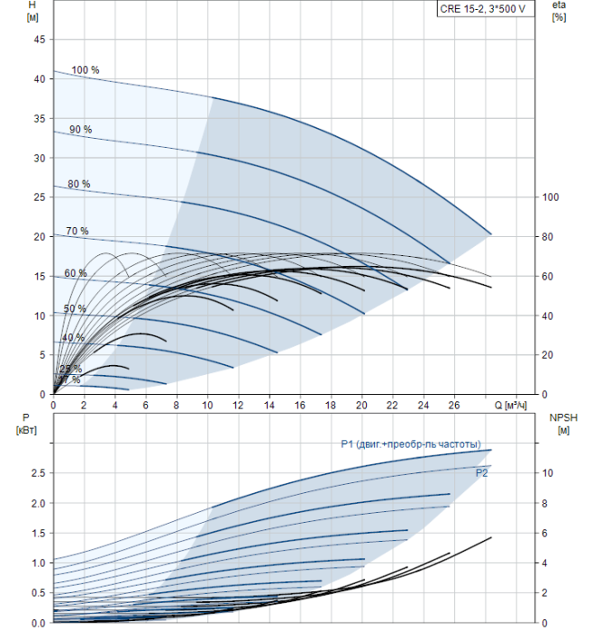 Насос для повышения давления Grundfos CRE 15-2 A-F-A-E-HQQE  